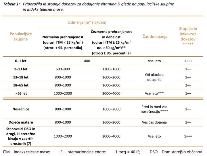 Koliko vitamina D potrebujemo?