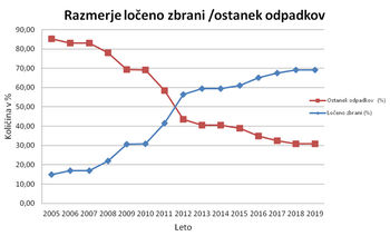 Kako uspešni smo bili pri zbiranju komunalnih odpadkov v letu 2019?
