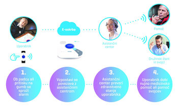 Brezplačna e-oskrba za varno bivanje doma Brezplačna e-oskrba za varno bivanje doma