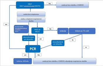 Nov protokol testiranja - dokazovanja okužbe s covidom-19