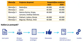 Participativni proračun 2025 in 2026
