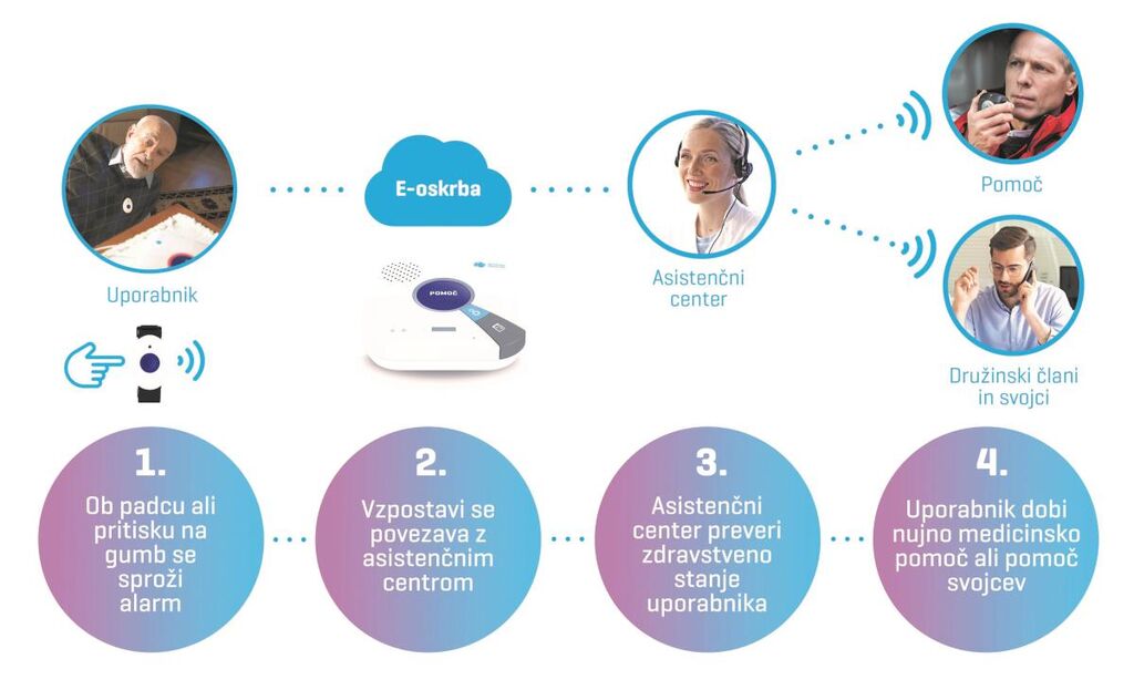 Brezplačna e-oskrba za varno bivanje doma