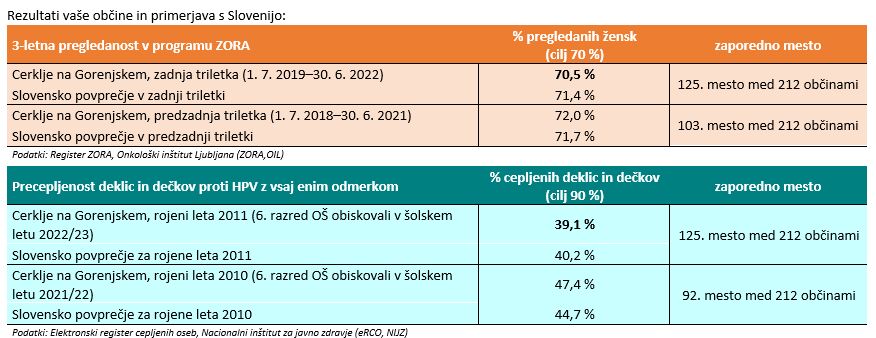 ZORA - odprava raka materničnega vratu in drugih s HPV povezanih rakov