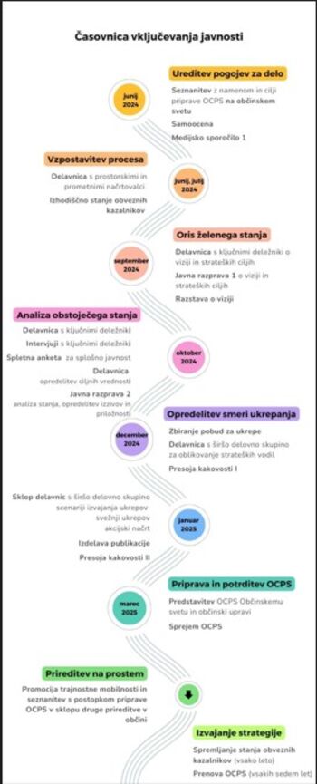 Občinska celostna prometna strategija Občine Cerklje na Gorenjskem - namen, cilji in postopek Občinska celostna prometna strategija Občine Cerklje na Gorenjskem - namen, cilji in postopek