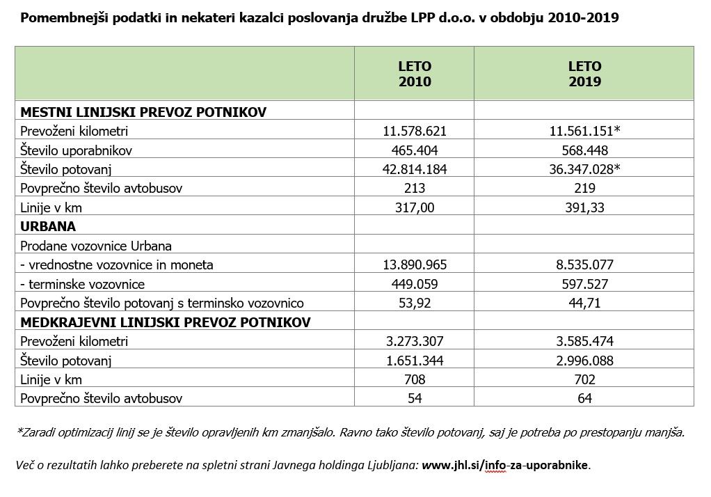 LPP – Pametne rešitve za zviševanje kakovosti življenja v mestu