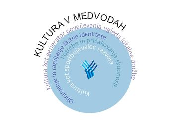 Javna obravnava osnutka Strategije razvoja kulture v občini Medvode 2021 - 2024