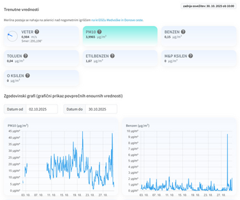 Prenovljena stran okoljske merilne postaje Medvode