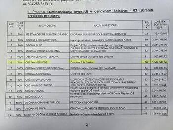 3,34 milijona evrov za novo OŠ Preska