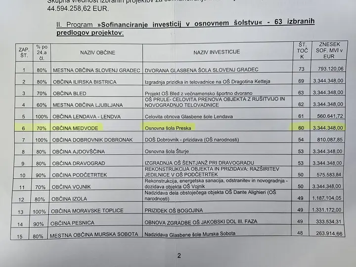 3,34 milijona evrov za novo OŠ Preska
