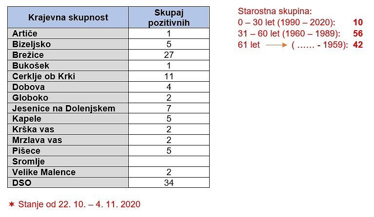 Stanje števila okužb s Covid-19 po KS v občini Brežice