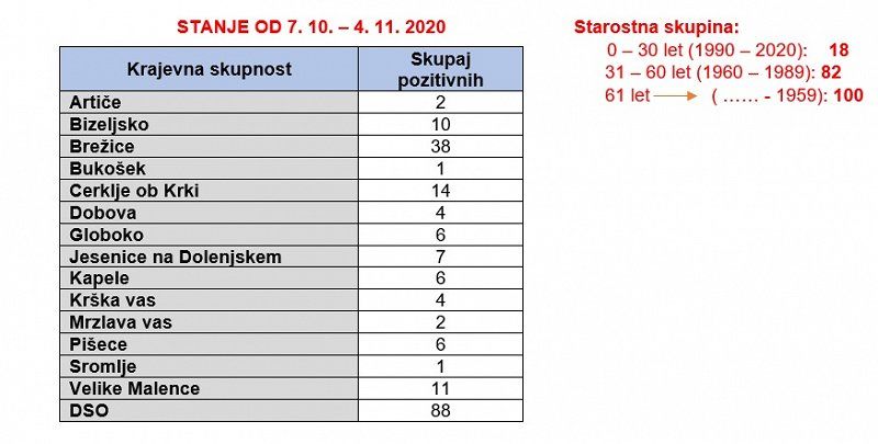 Stanje števila okužb s Covid-19 po KS v občini Brežice