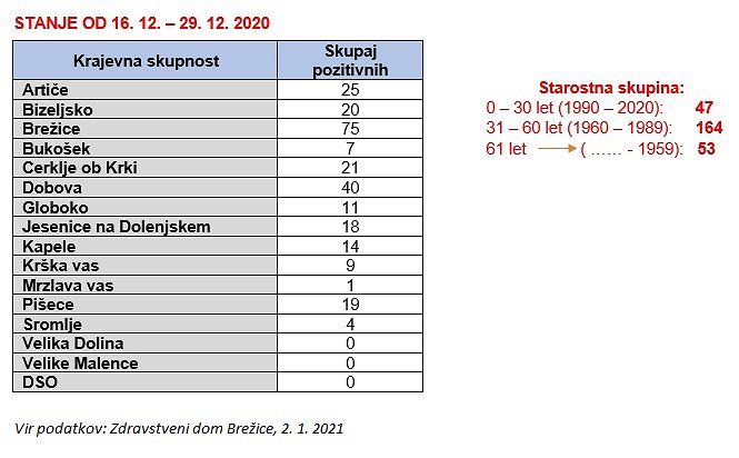 Stanje števila okužb s Covid-19 po KS v občini Brežice v obdobju od 16. 12. – 29. 12. 2020