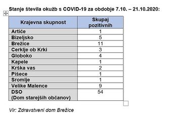 Stanje števila okužb s COVID-19 po KS v občini Brežice