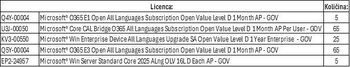 Najem Microsoft licenc v obliki licenčne pogodbe MS Open Value Subscription GOVT (OVS)