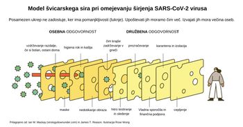 MODEL ŠVICARSKEGA SIRA PRI OMEJEVANJU ŠIRJENJA KORONAVIRUSA