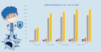 AKCIJA »DNEVI CEPLJENJA« USPELA
